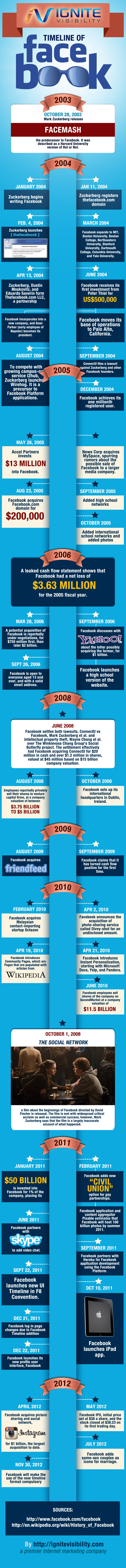 History of Facebook Infographic