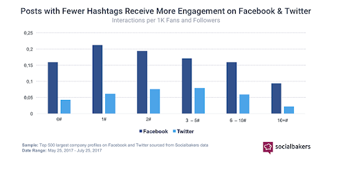 Chart showing posts with fewer hashtags receive more engagement
