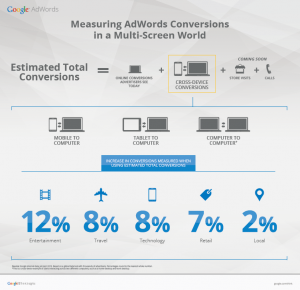 Cross Device Conversions for AdWords