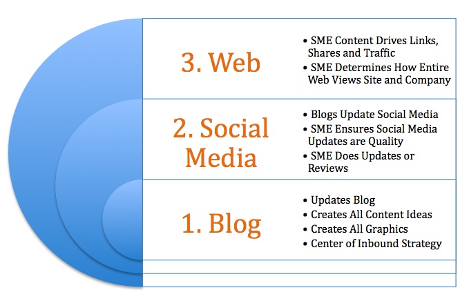 subject matter experts - blogging and social