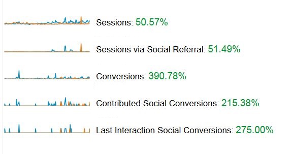 Social - Google Analytics