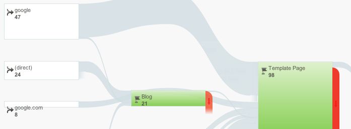 Conversion Optimization