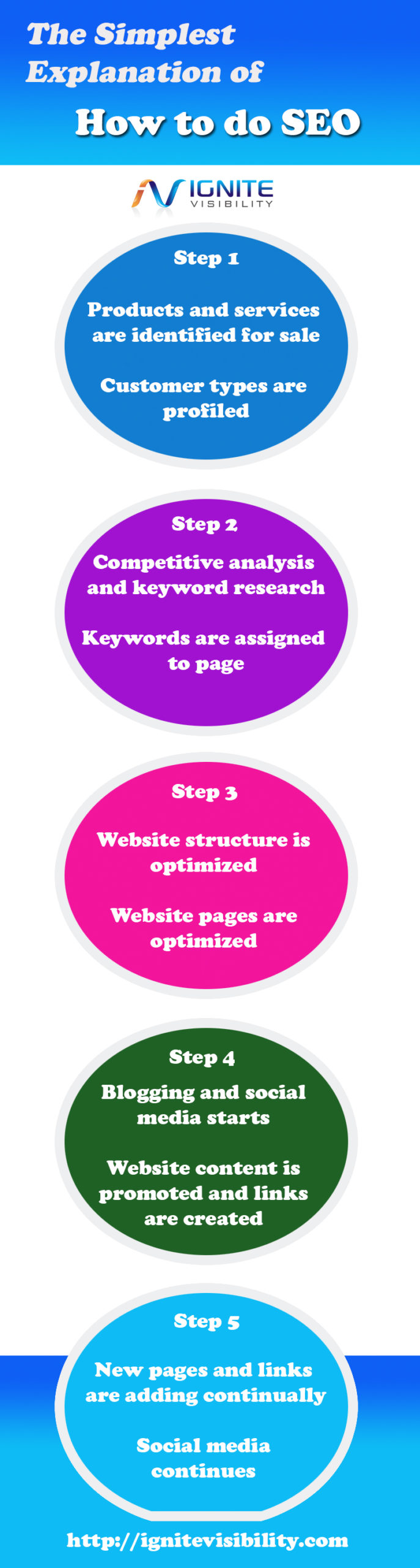 simple explanation of seo