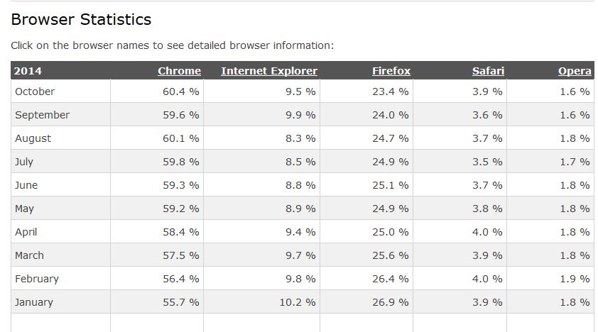 Most Popular Browsers