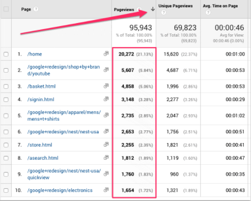 Review your Google analytics to consolidate content