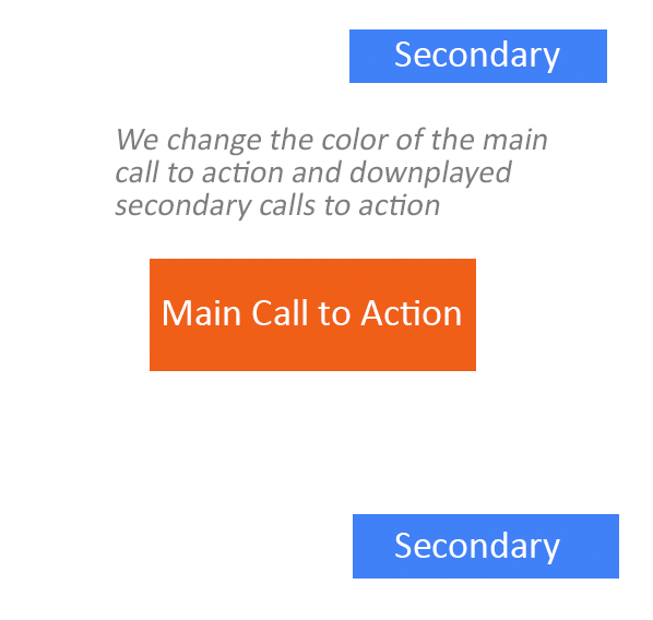 We change the color of the main call to action and downplayed secondary calls to action