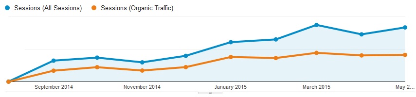 Traffic doubled with Ignite Visibility