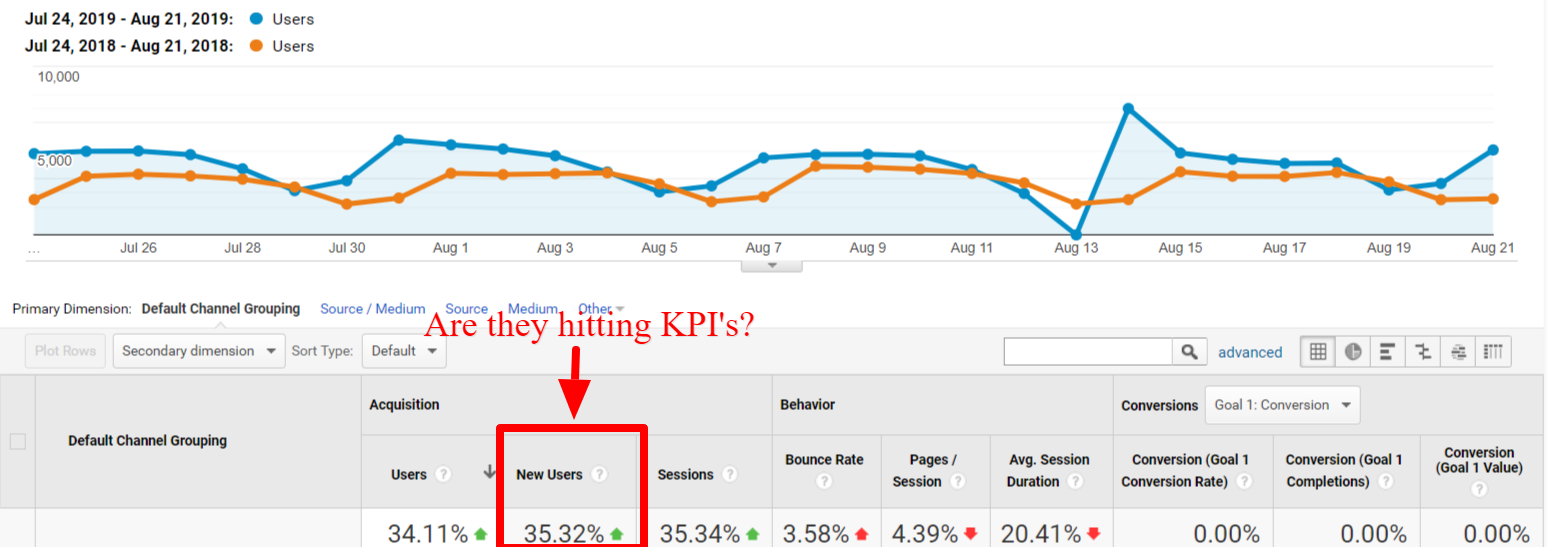 Make sure your SEO consultant can hit KPIs