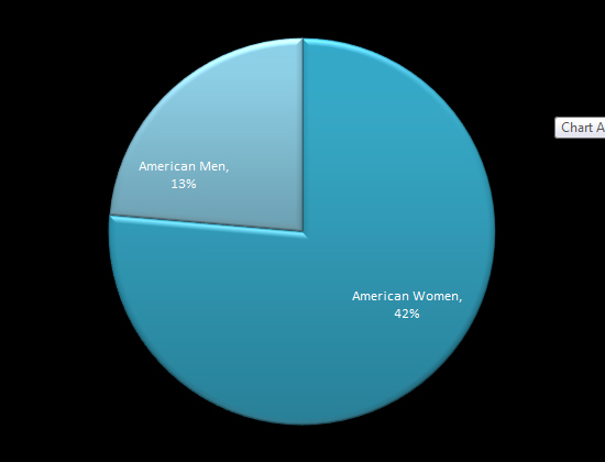 Pinterest Marketing American Men and Women