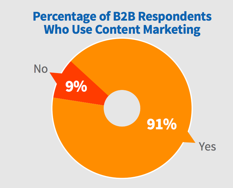 91% of B2Bs have a content marketing in place