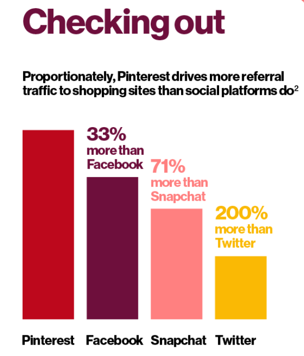 PInterest is the most popular social media channel for shopping