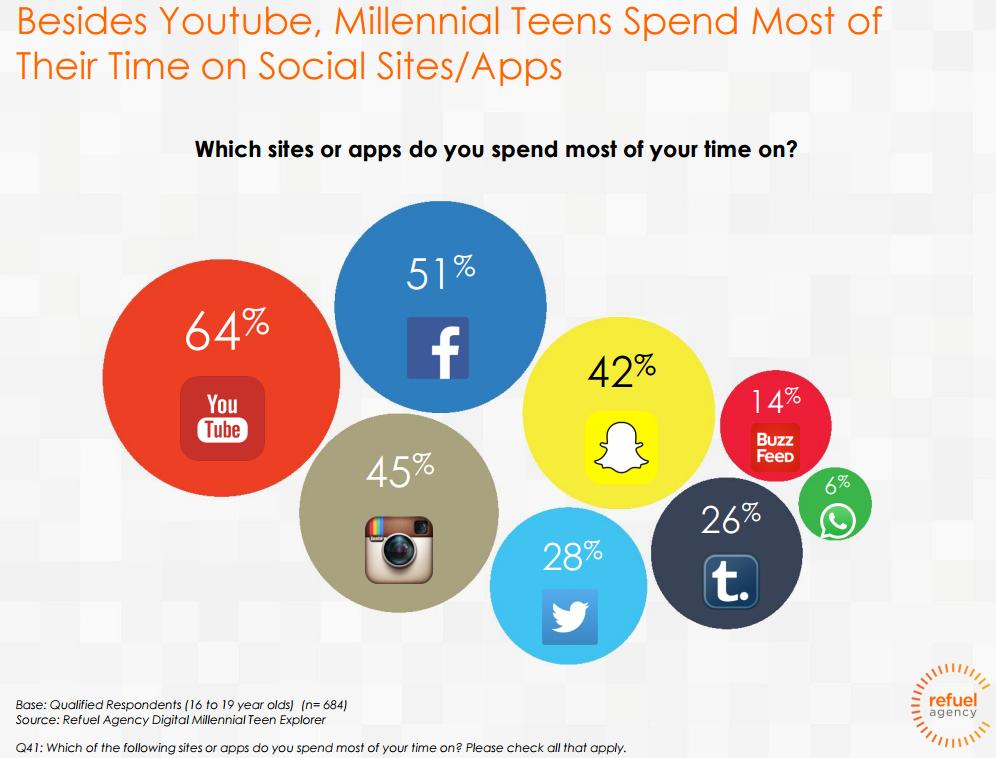 Social media sites for millennials