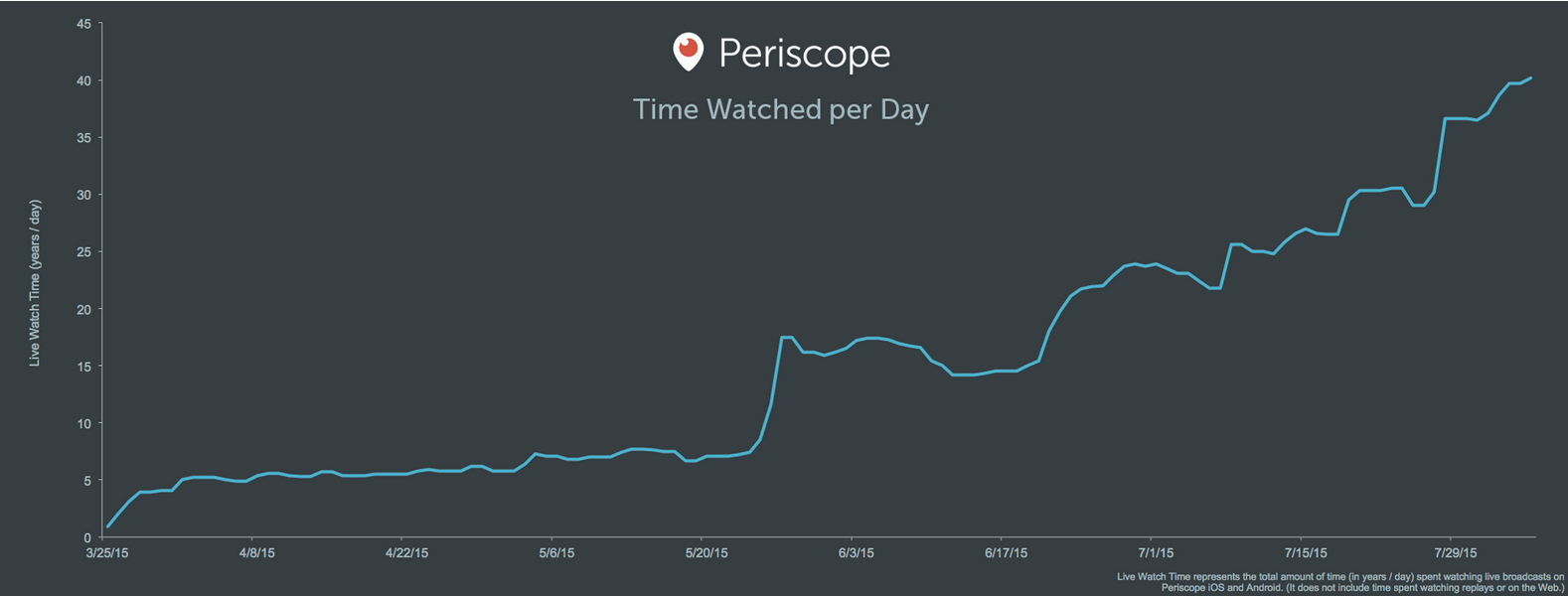 Live Streaming on Social Media, The Savvy Marketers Guide to Greatness - Periscope views
