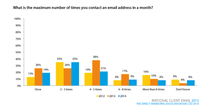 How Often Should You Send Promotional Emails