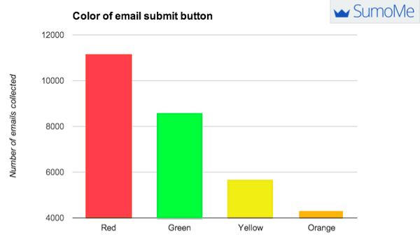 Popup Emails, How to Maximize Captures from Each Visit - Red Buttons
