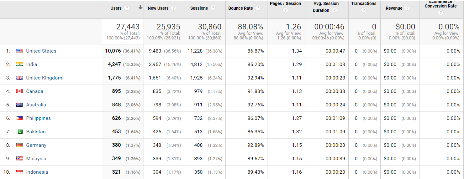 SEO reports: traffic by location