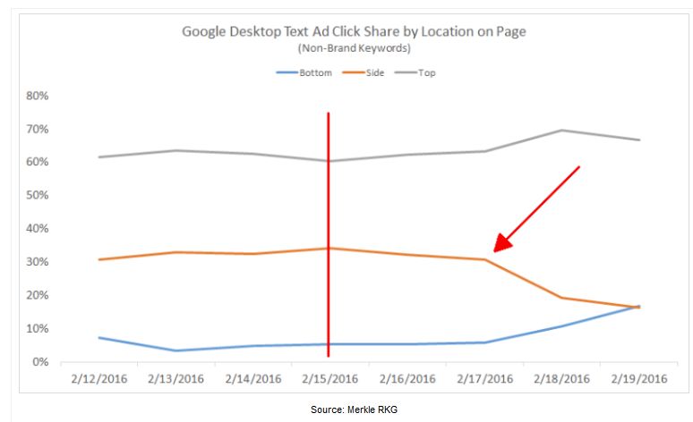 How has the Google PPC Layout Update Influenced Marketing