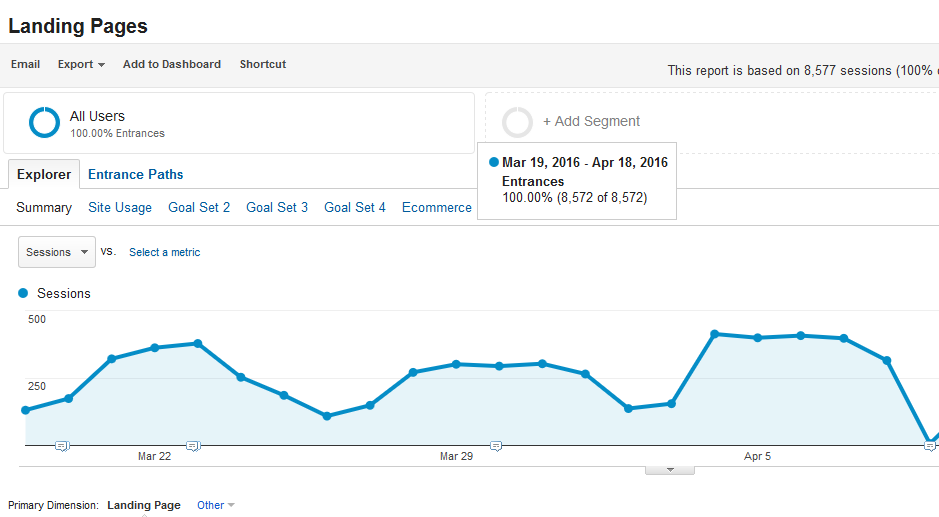 The Right Metrics: How Can You Be Sure Your Content Marketing is Working? - Landing Pages