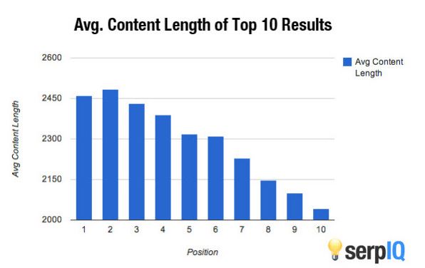 The Ultimate Guide to 10x Content - Avg Content Length