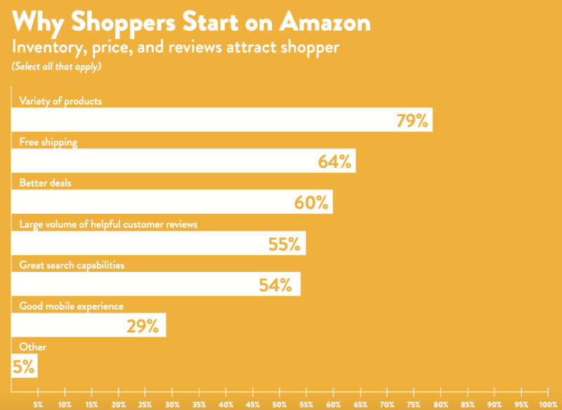 Why Shoppers Start on Amazon - Search Engine Land