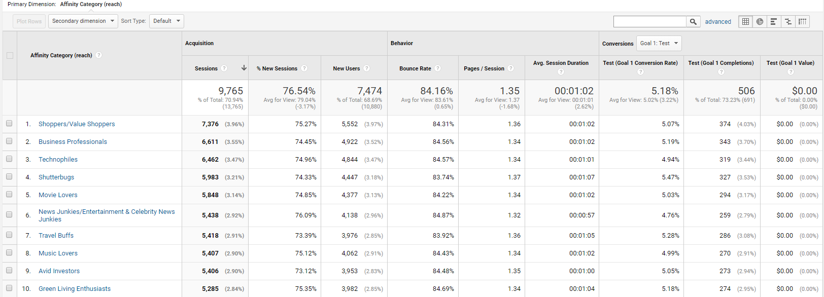 Google Analytics allows you to build categories for visitors to your site