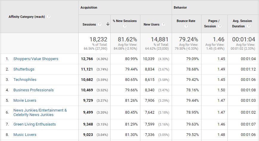 google analytics affinity reports