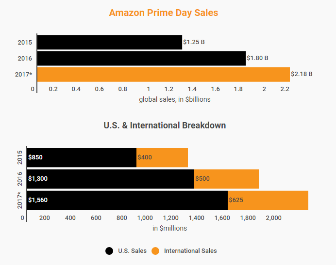Amazon Sets a Record on Prime Day