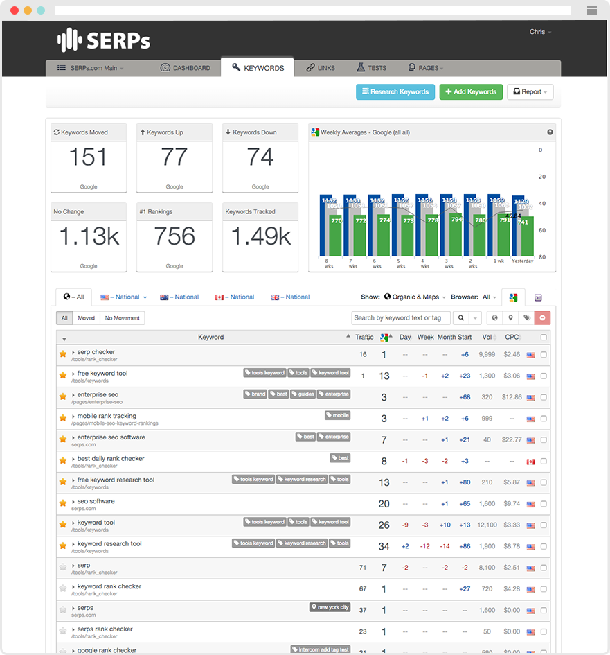 SEO analysis tools: SERPS.com