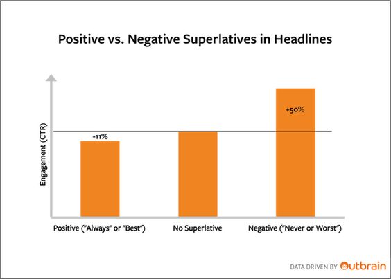 copywriting negative headlines