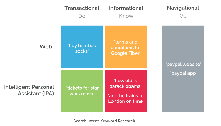 Keyword research: separate keywords based on query type. Image courtesy of Moz