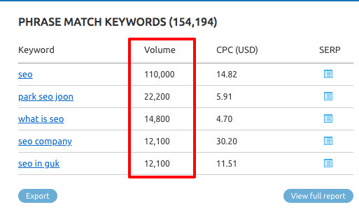 Keyword research: identify search volume in a tool like SEMRush