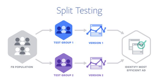 Facebook CPM split testing