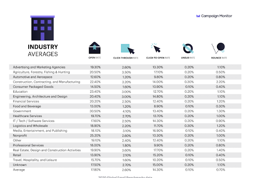 Campaign Monitor 2020 breakdown by industry email marketing