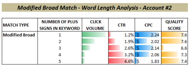 broad match modifier word length