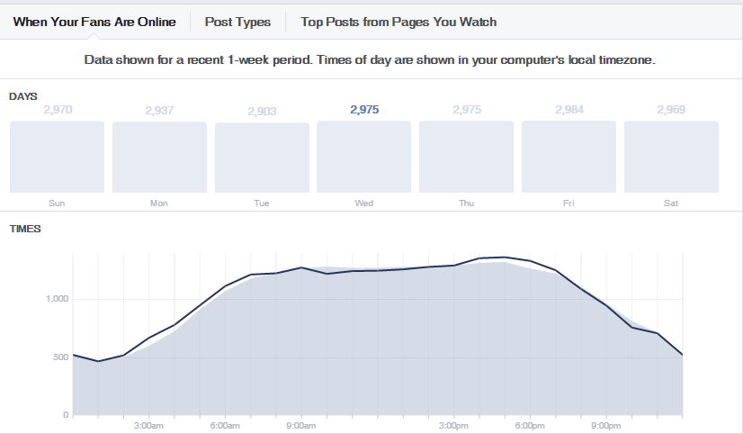 Facebook insights for best time to post on facebook