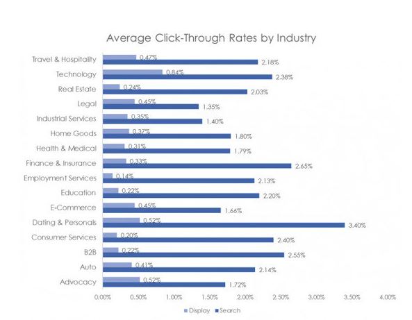 what is a good click-through rate