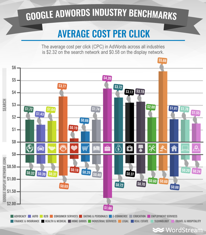 cost per click by industry