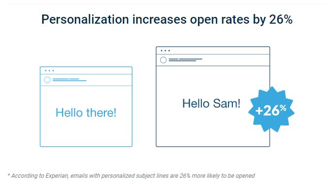 Hubspot Email Marketing Personalization 