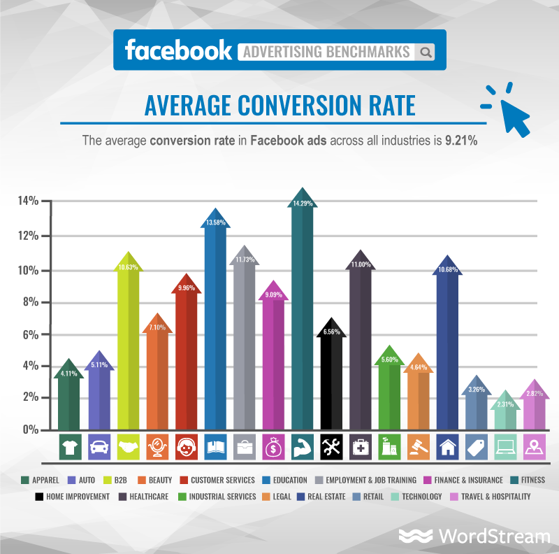 Facebook Advertising Conversion Rate by Industry