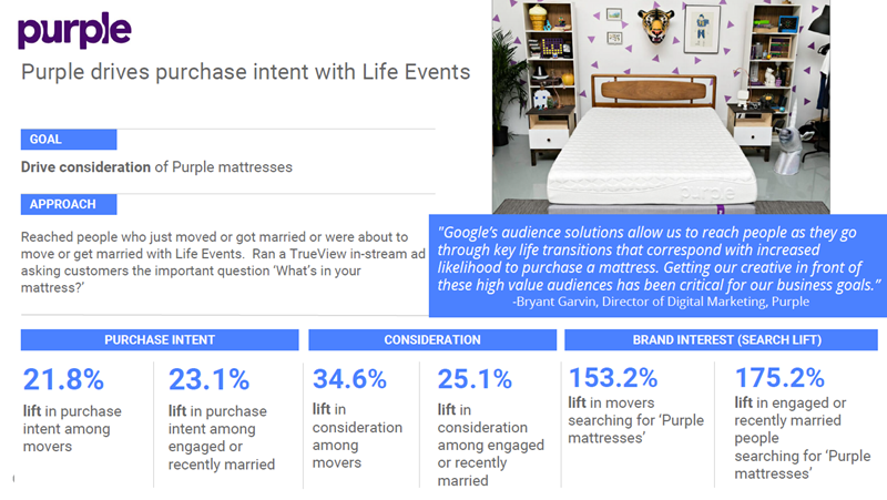 Mattress company Purple saw huge success with Google Life Events Targeting