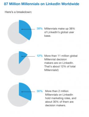 LinkedIn Social Media Statistics