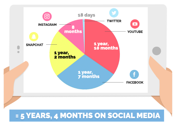 Social media statistics: how much people spend on social media in a lifetime