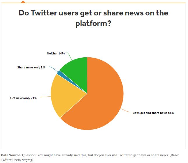 Twitter Social Media Statistics 