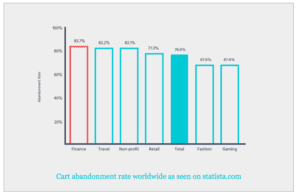 Drip Email Marketing Campaigns: Cart Abandonment Rate