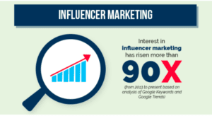 Measure Instagram Influencer Marketing