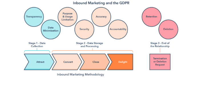 GDPR Compliance and Marketing, Courtesy of Hubspot