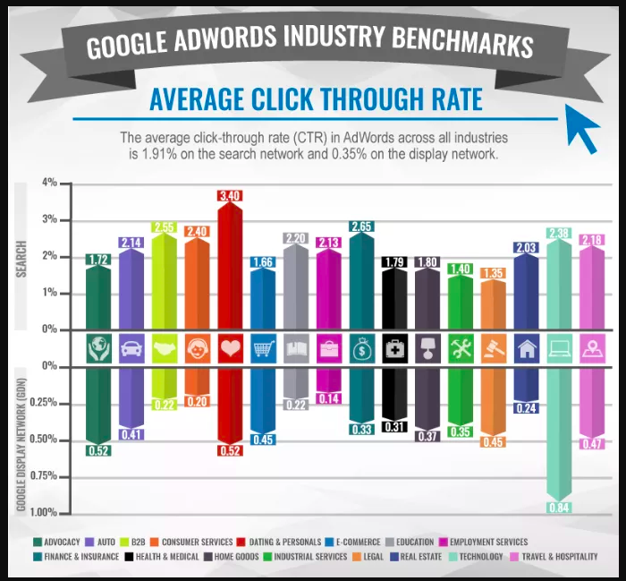 Display Network vs. Search Network: Average CTR