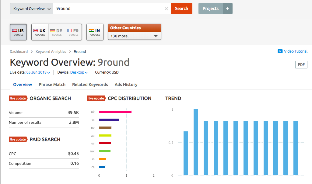 PPC Campaigns: Use a Tool Like SEMRush to Find Keywords