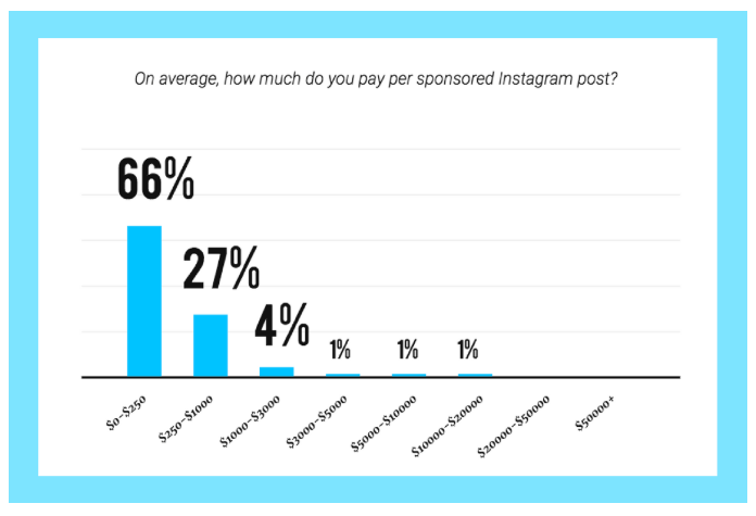 Average Amount Spent on Instagram Social Media Marketing Influencers