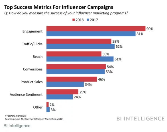 Social media influencer marketing: top success metrics